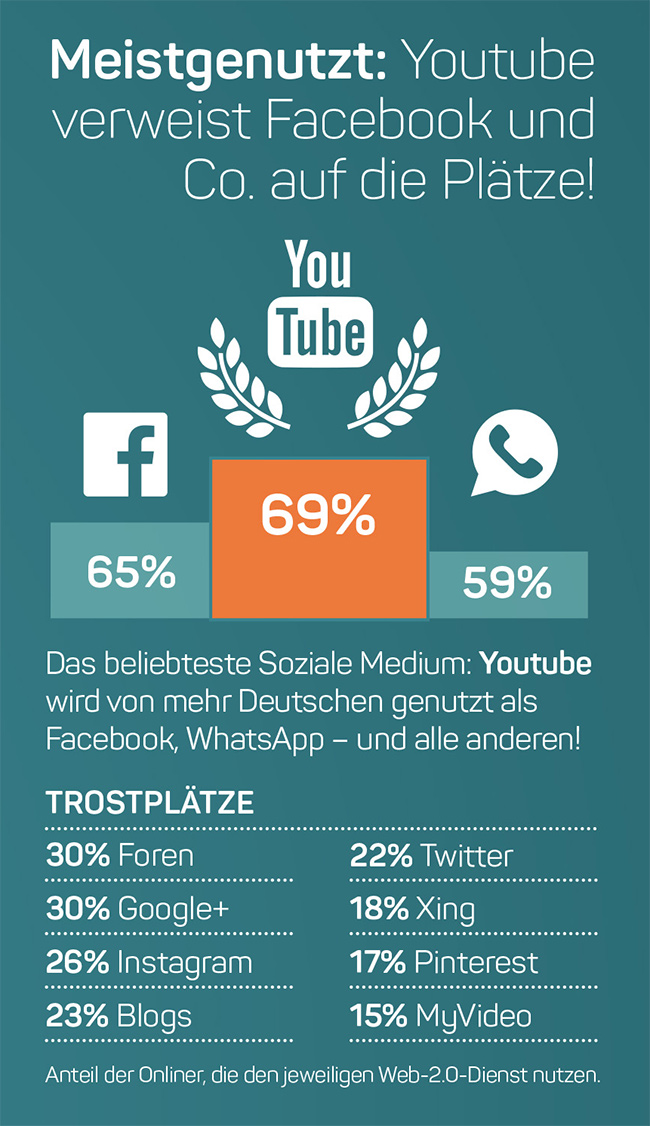 YouTube vor Facebook